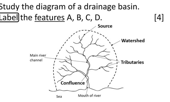 Drainage basin diagram